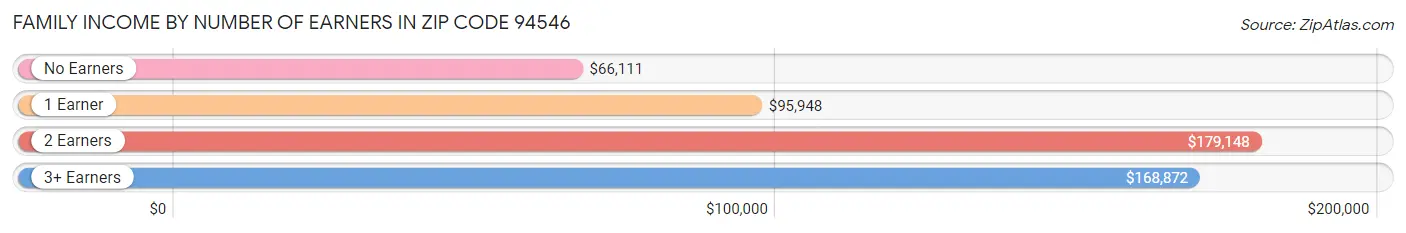 Family Income by Number of Earners in Zip Code 94546