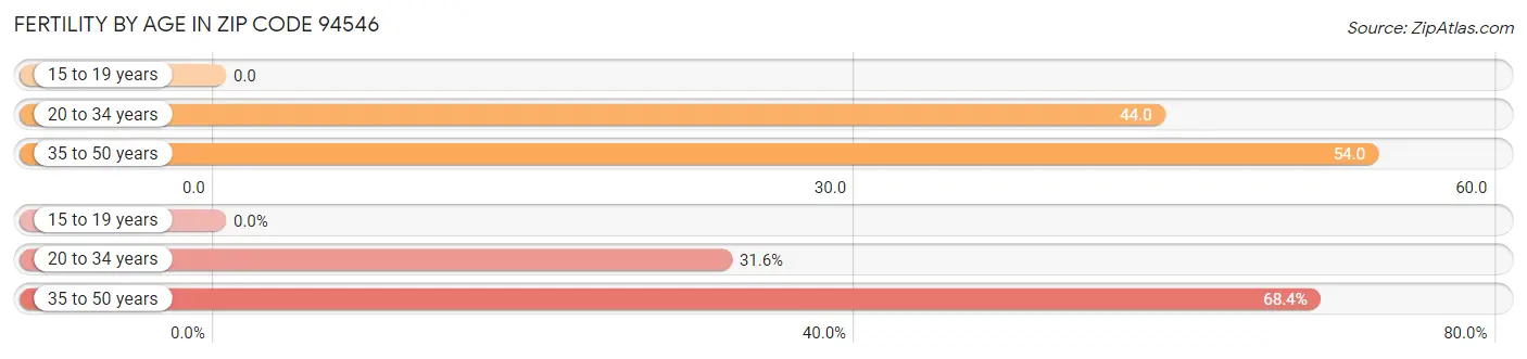 Female Fertility by Age in Zip Code 94546