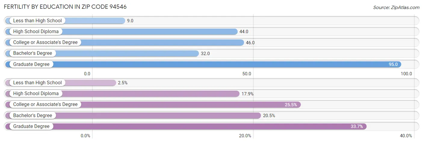 Female Fertility by Education Attainment in Zip Code 94546