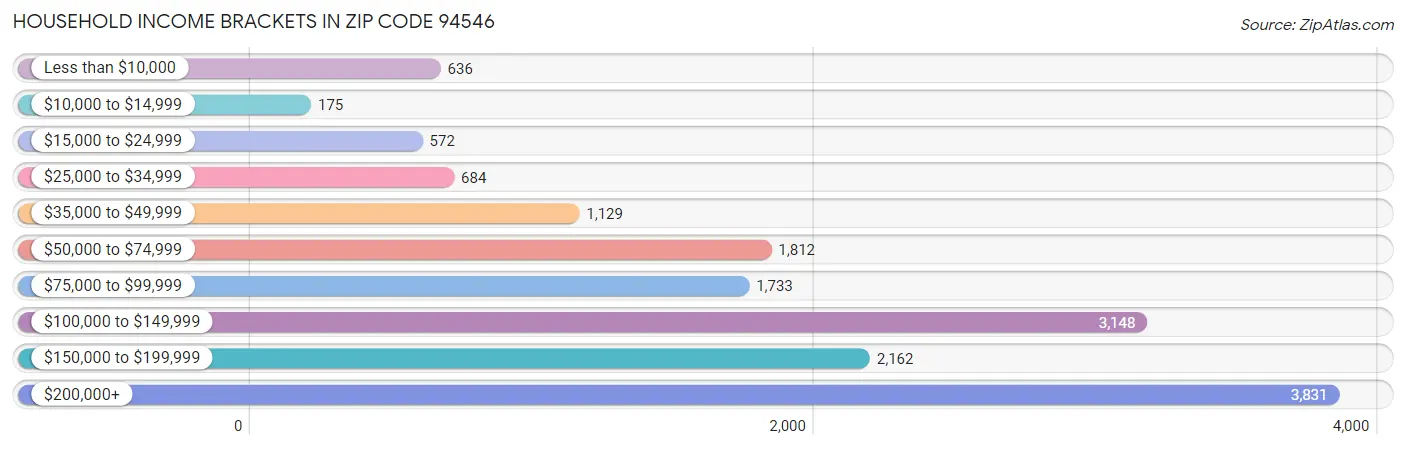 Household Income Brackets in Zip Code 94546