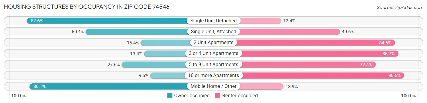 Housing Structures by Occupancy in Zip Code 94546