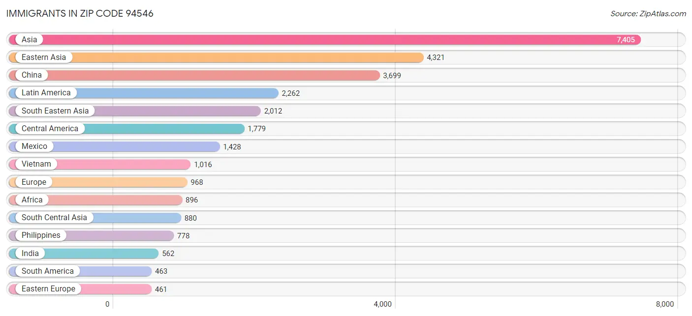 Immigrants in Zip Code 94546