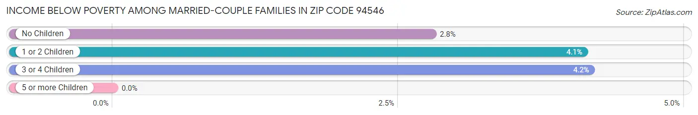 Income Below Poverty Among Married-Couple Families in Zip Code 94546