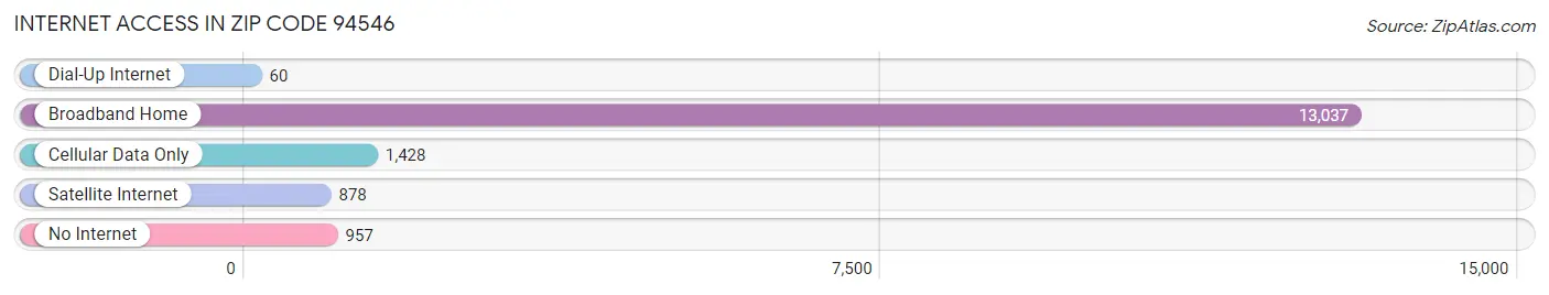 Internet Access in Zip Code 94546