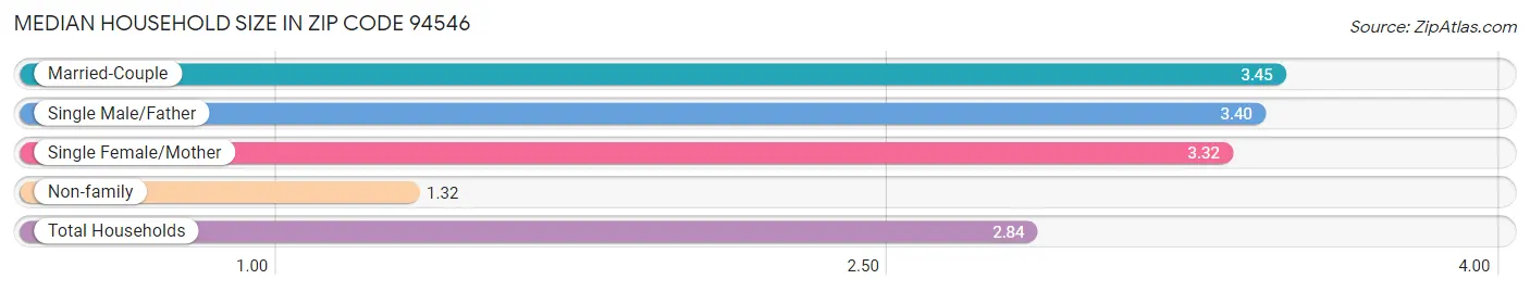 Median Household Size in Zip Code 94546