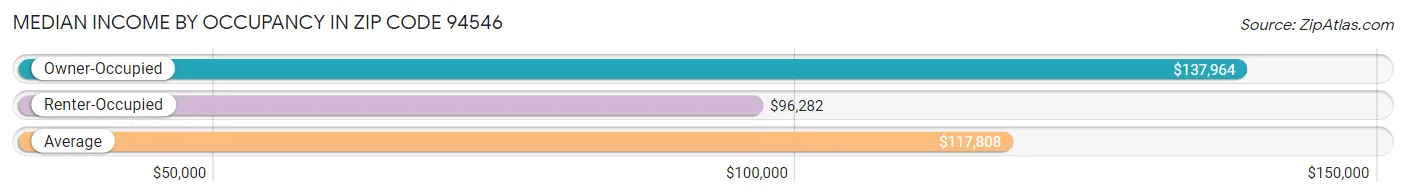 Median Income by Occupancy in Zip Code 94546