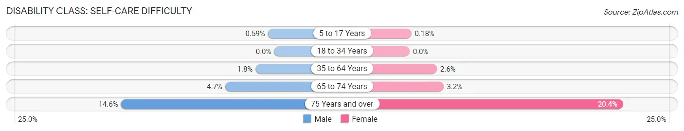 Disability in Zip Code 94546: <span>Self-Care Difficulty</span>