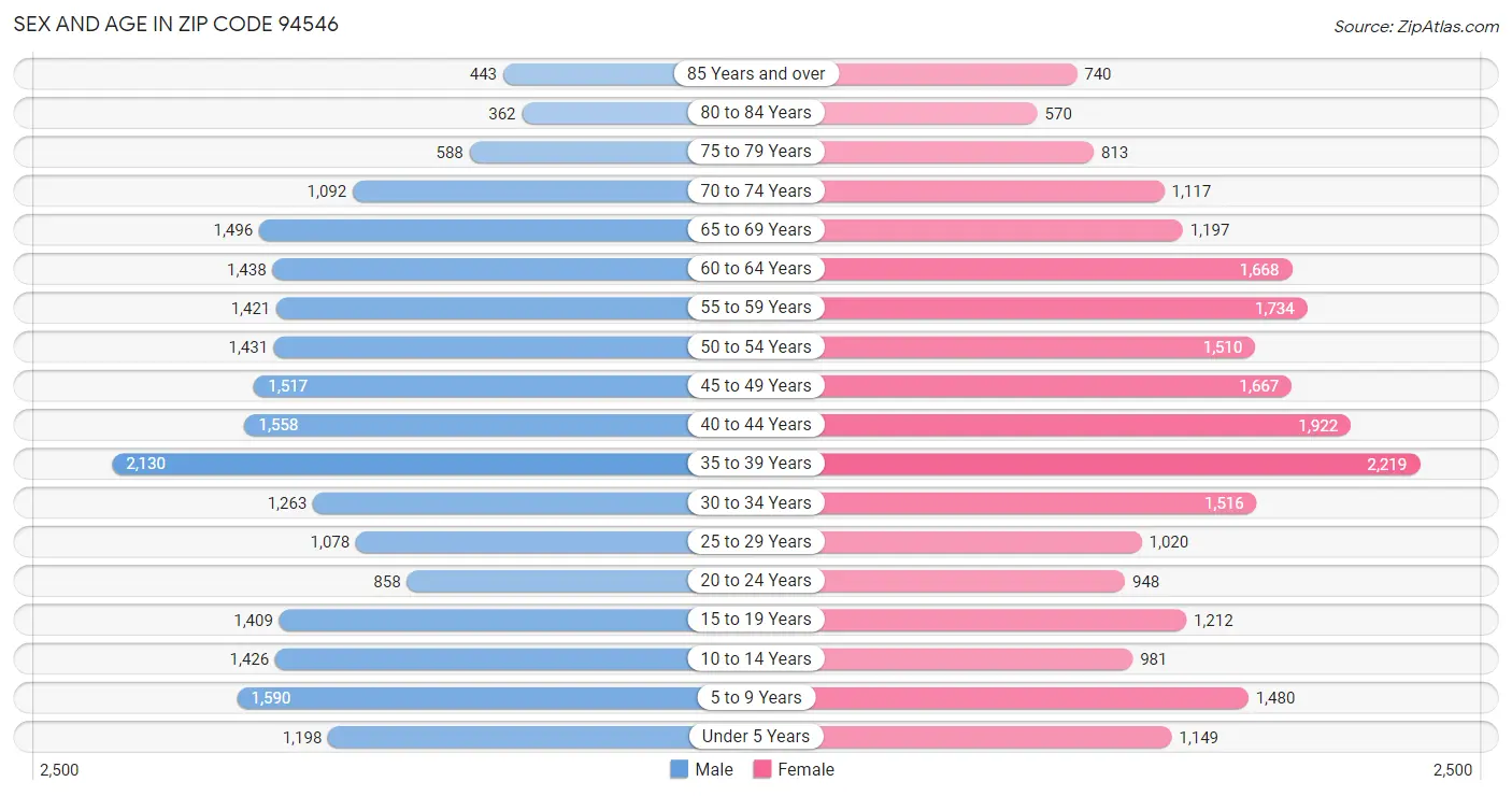 Sex and Age in Zip Code 94546