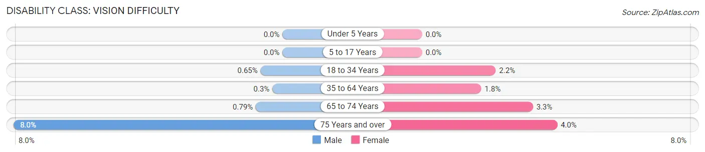 Disability in Zip Code 94546: <span>Vision Difficulty</span>