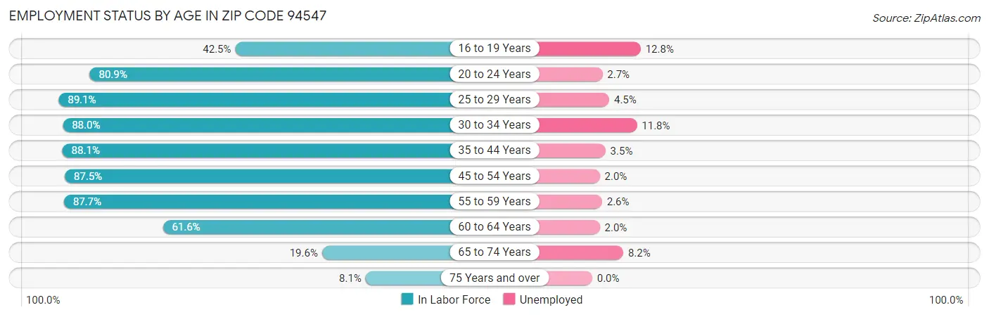 Employment Status by Age in Zip Code 94547
