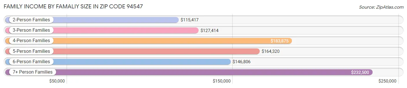 Family Income by Famaliy Size in Zip Code 94547