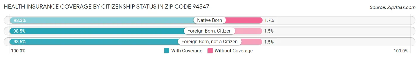 Health Insurance Coverage by Citizenship Status in Zip Code 94547