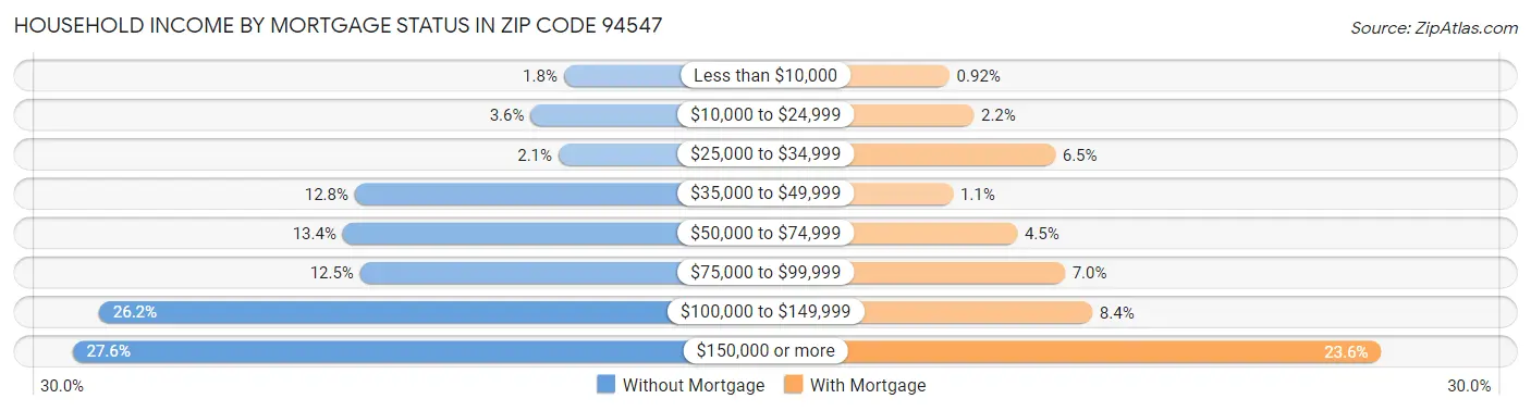 Household Income by Mortgage Status in Zip Code 94547