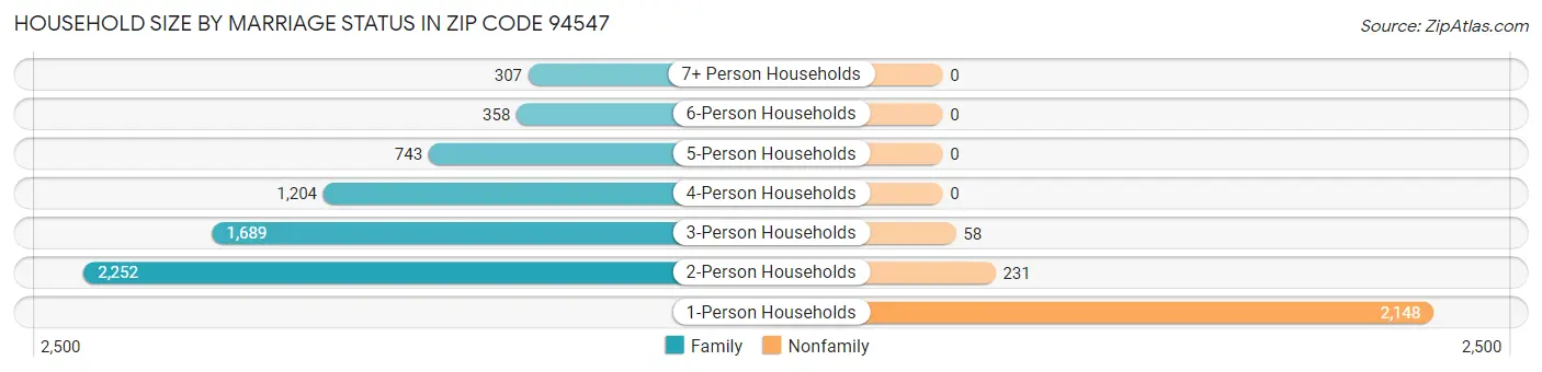 Household Size by Marriage Status in Zip Code 94547