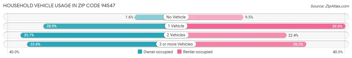 Household Vehicle Usage in Zip Code 94547