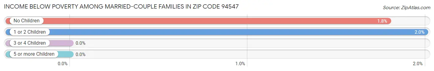 Income Below Poverty Among Married-Couple Families in Zip Code 94547