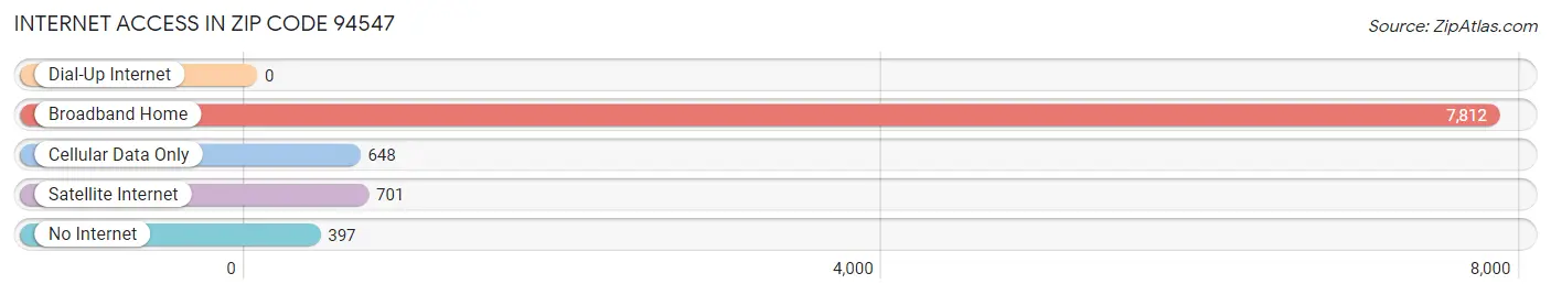 Internet Access in Zip Code 94547