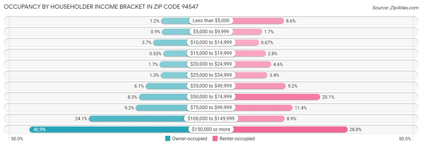 Occupancy by Householder Income Bracket in Zip Code 94547