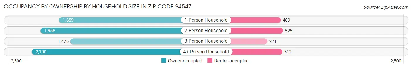 Occupancy by Ownership by Household Size in Zip Code 94547