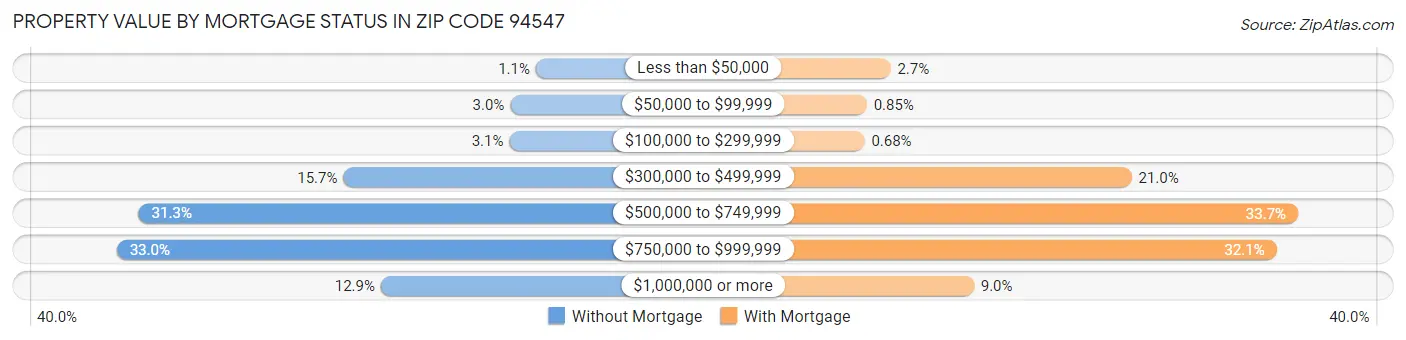 Property Value by Mortgage Status in Zip Code 94547