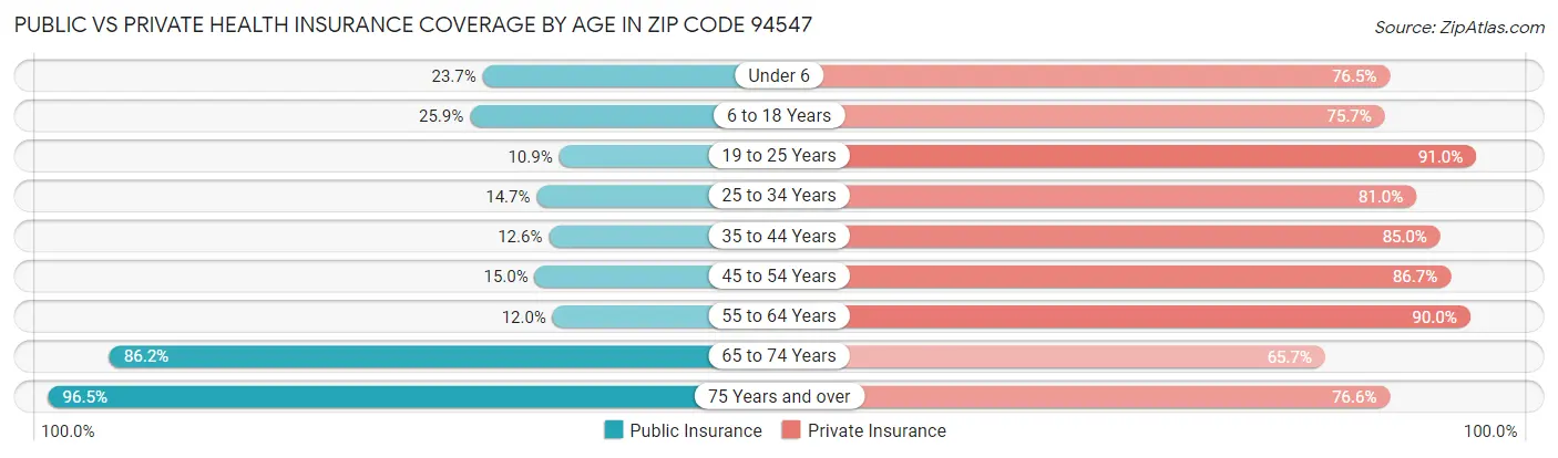 Public vs Private Health Insurance Coverage by Age in Zip Code 94547