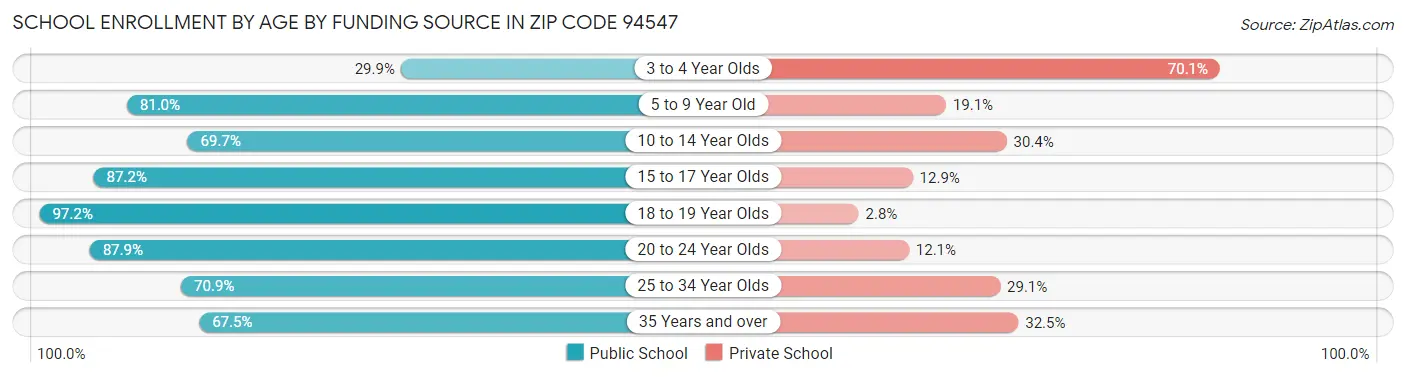 School Enrollment by Age by Funding Source in Zip Code 94547