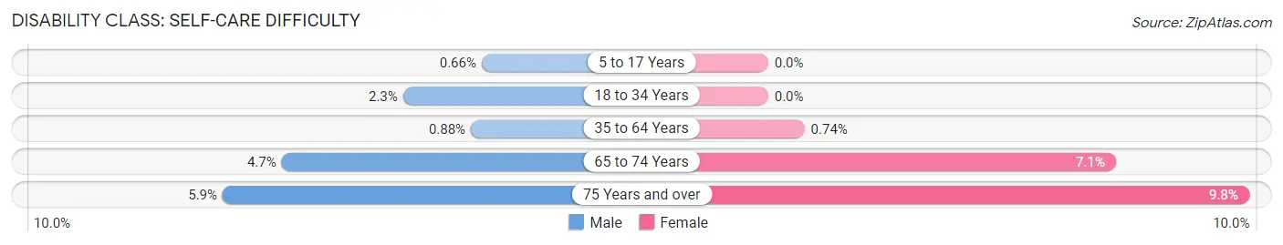 Disability in Zip Code 94547: <span>Self-Care Difficulty</span>