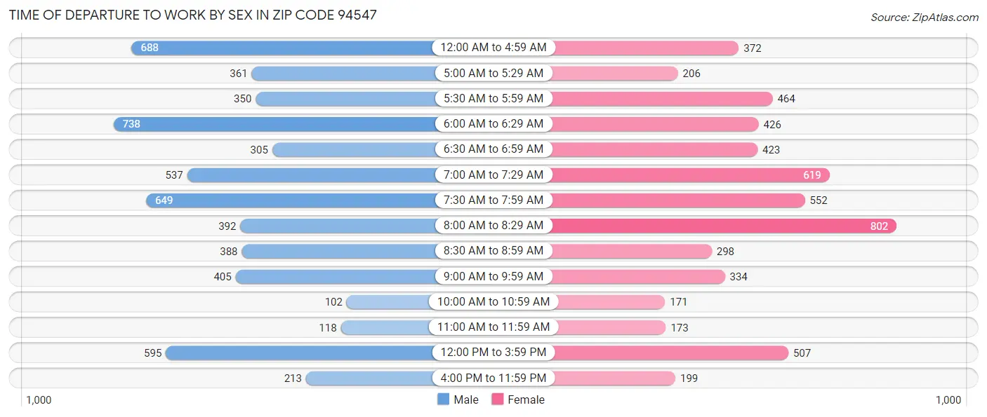 Time of Departure to Work by Sex in Zip Code 94547