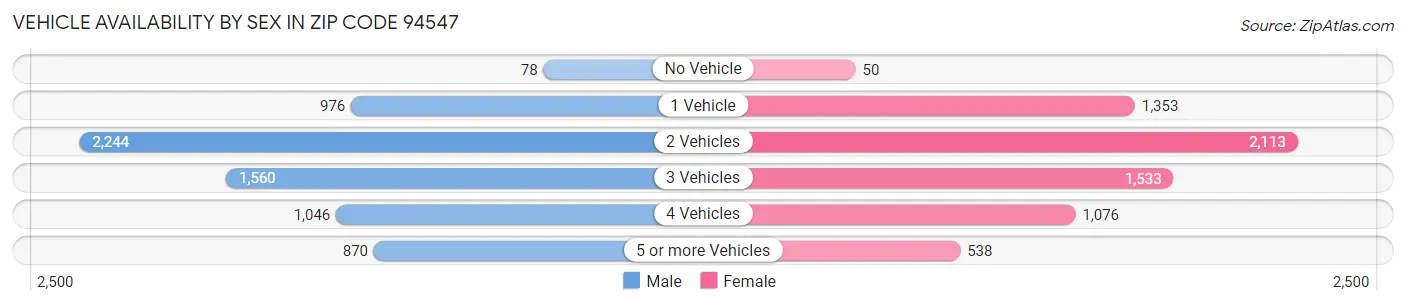 Vehicle Availability by Sex in Zip Code 94547