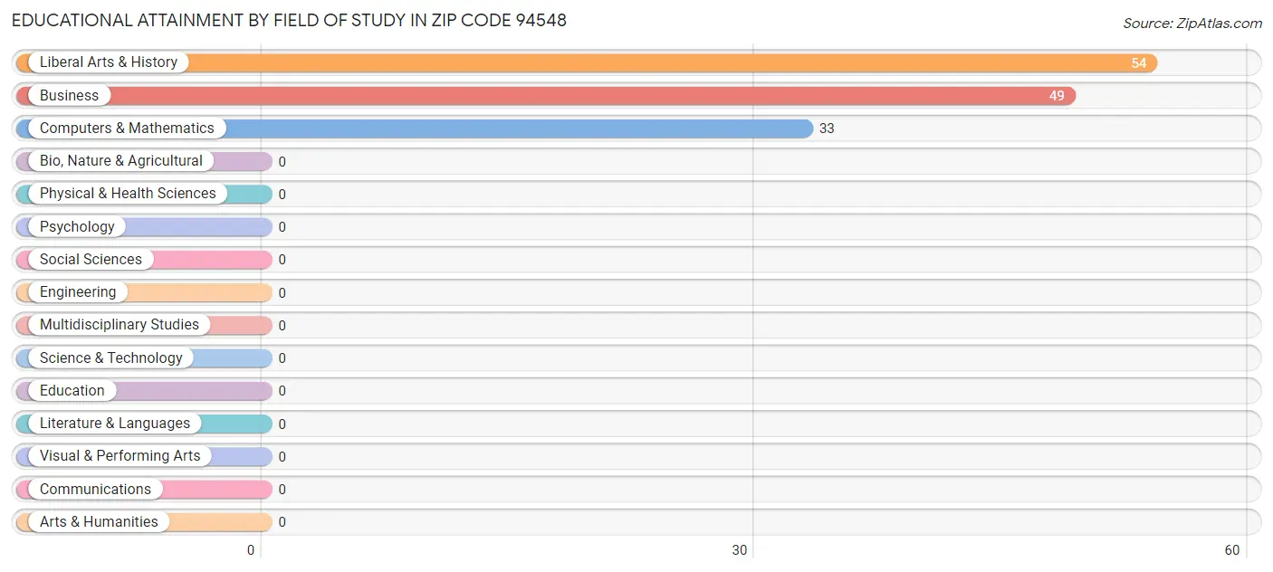 Educational Attainment by Field of Study in Zip Code 94548