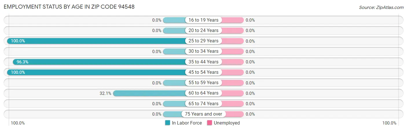 Employment Status by Age in Zip Code 94548