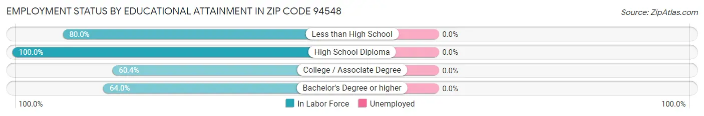 Employment Status by Educational Attainment in Zip Code 94548