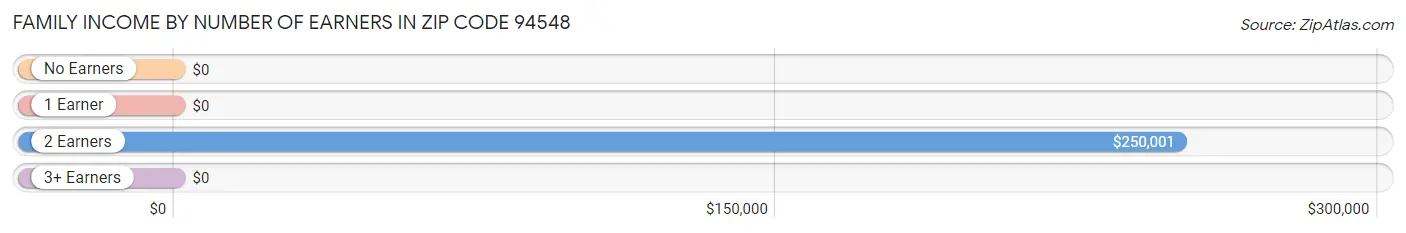 Family Income by Number of Earners in Zip Code 94548