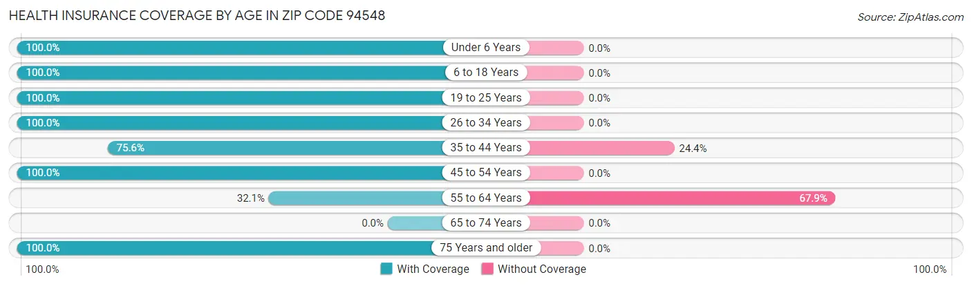 Health Insurance Coverage by Age in Zip Code 94548