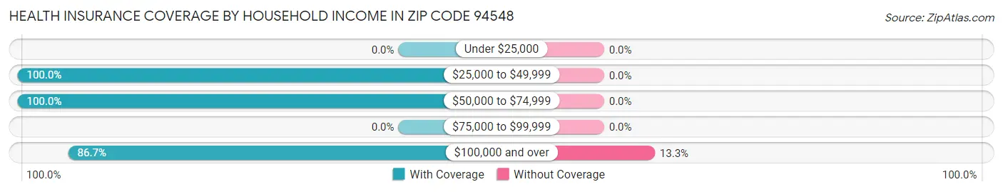Health Insurance Coverage by Household Income in Zip Code 94548