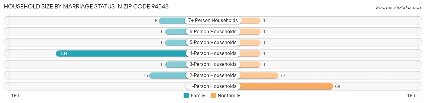 Household Size by Marriage Status in Zip Code 94548