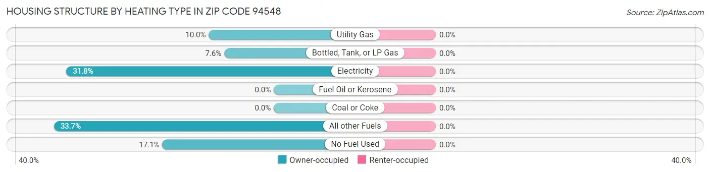 Housing Structure by Heating Type in Zip Code 94548