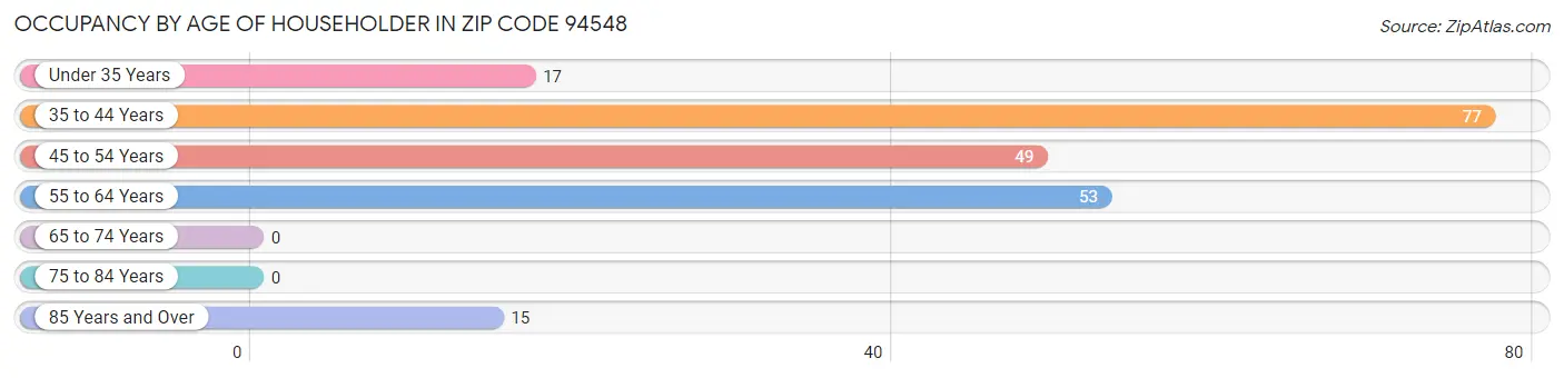 Occupancy by Age of Householder in Zip Code 94548