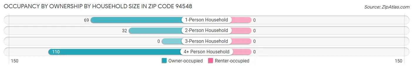 Occupancy by Ownership by Household Size in Zip Code 94548