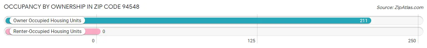Occupancy by Ownership in Zip Code 94548