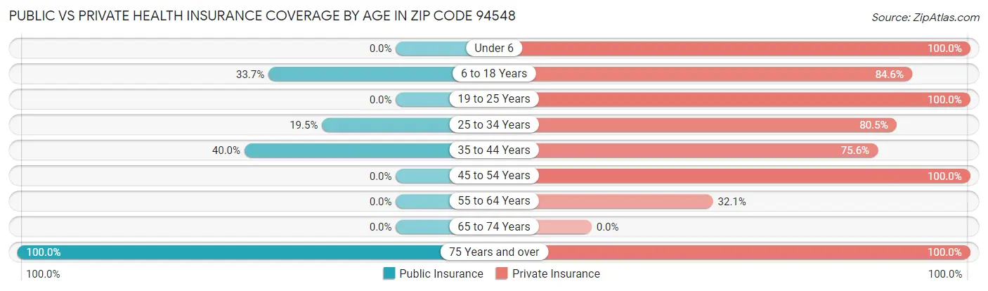 Public vs Private Health Insurance Coverage by Age in Zip Code 94548