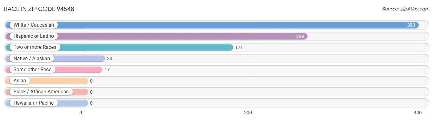 Race in Zip Code 94548
