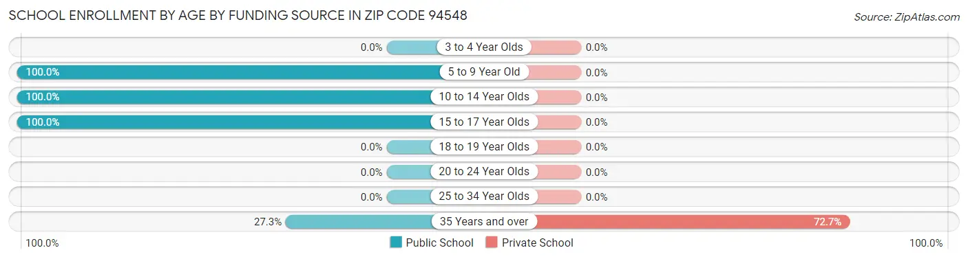 School Enrollment by Age by Funding Source in Zip Code 94548