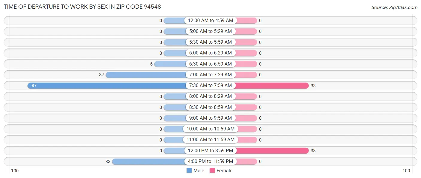 Time of Departure to Work by Sex in Zip Code 94548