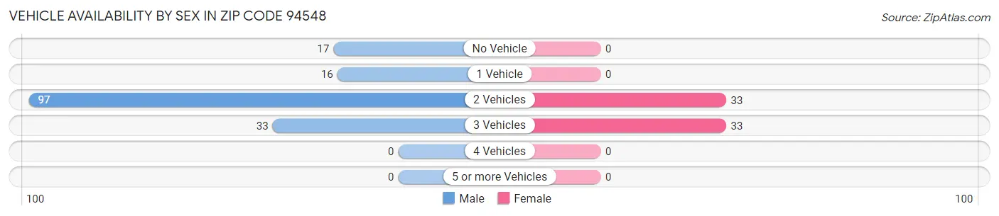 Vehicle Availability by Sex in Zip Code 94548