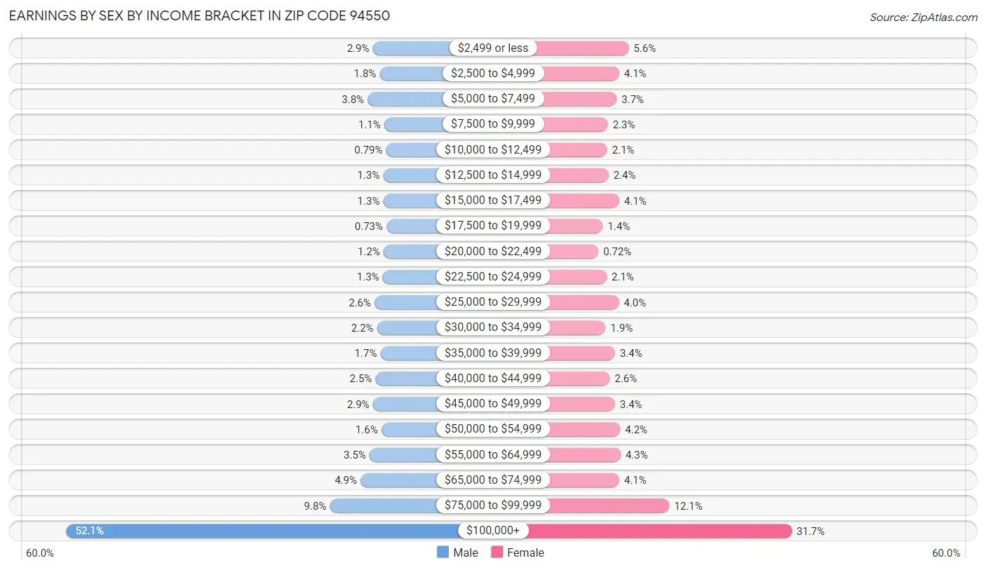 Earnings by Sex by Income Bracket in Zip Code 94550