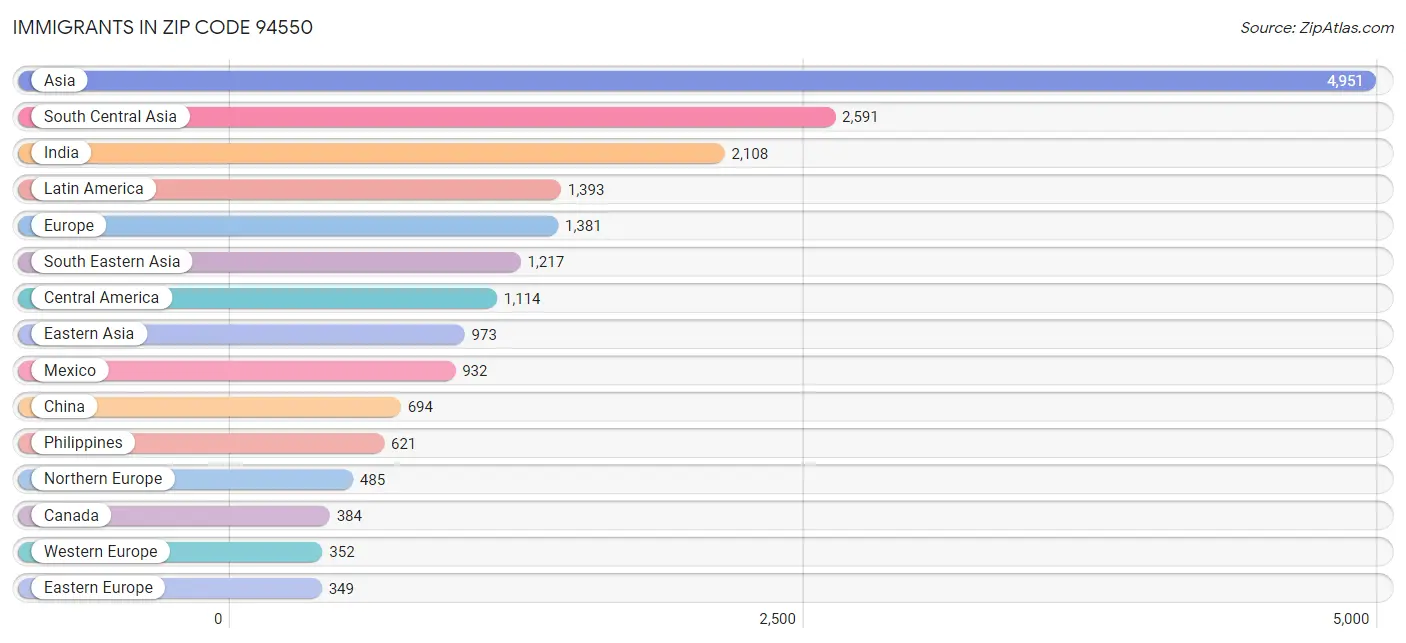 Immigrants in Zip Code 94550