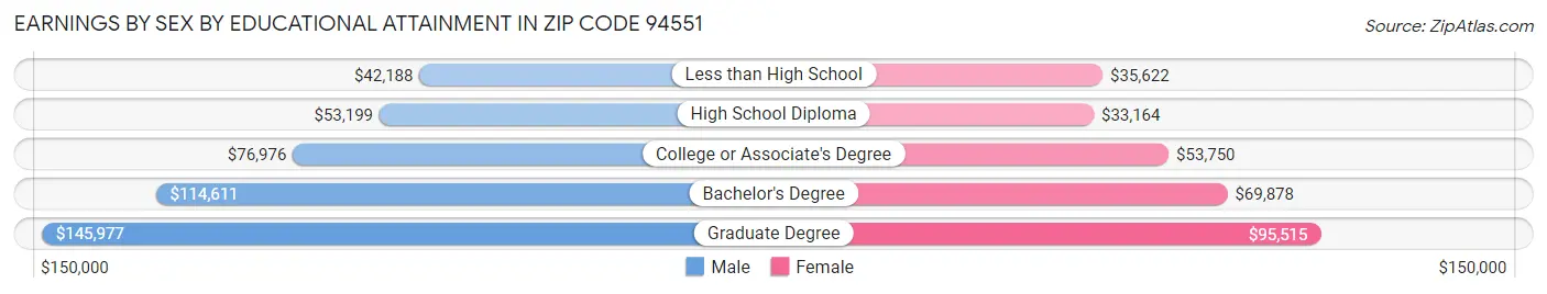 Earnings by Sex by Educational Attainment in Zip Code 94551