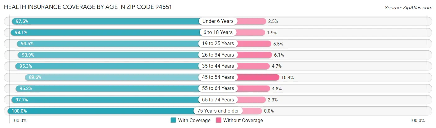 Health Insurance Coverage by Age in Zip Code 94551