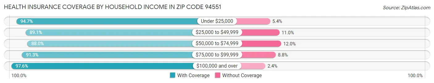 Health Insurance Coverage by Household Income in Zip Code 94551